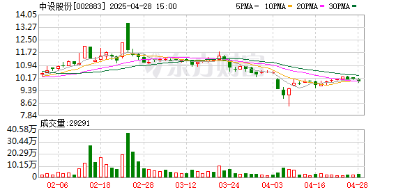 创元网 中设股份：2025年第一季度净利润54.38万元 同比暴跌94.54%