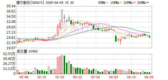 尚竞配资 德尔股份：2025年第一季度净利润2273.82万元 同比暴涨276.00%