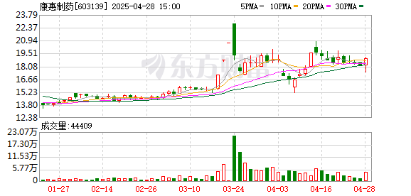 怀远策略 康惠制药一季度亏损1724万元 营业收入同比下降4.7%