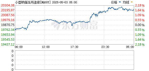 诚信双盈 美股期指跌幅扩大 纳斯达克100指数期货跌1.22%