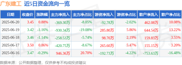 亚投金融 股票行情快报：广东建工（002060）6月20日主力资金净卖出369.30万元