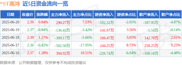 股神配资 股票行情快报：*ST高鸿（000851）6月20日主力资金净买入290.27万元