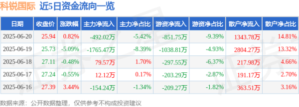 人人配 股票行情快报：科锐国际（300662）6月20日主力资金净卖出492.02万元