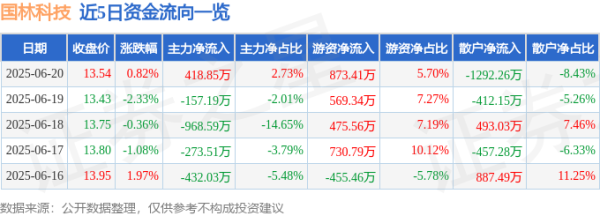 富盈策略 股票行情快报：国林科技（300786）6月20日主力资金净买入418.85万元
