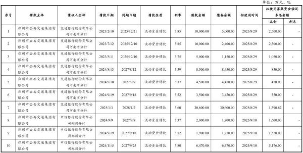 瑶鸿配资 郑州公交集团拟发行10亿元中票，偿还有息债务
